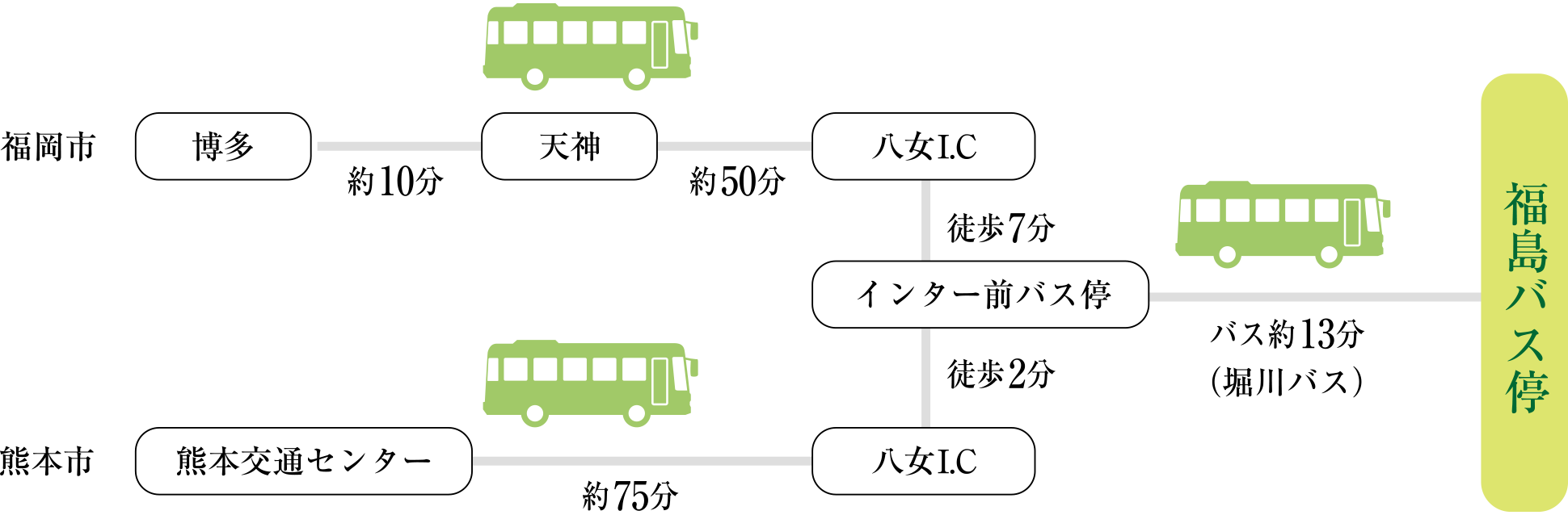八女市へのアクセス　高速バス（福岡・熊本）利用の場合